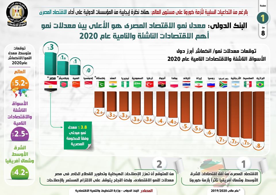 توقعات البنك الدولي عن أداء الاقتصاد المصري