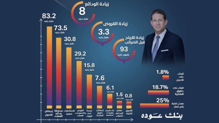 نتائج مالية قوية لبنك عوده مصر