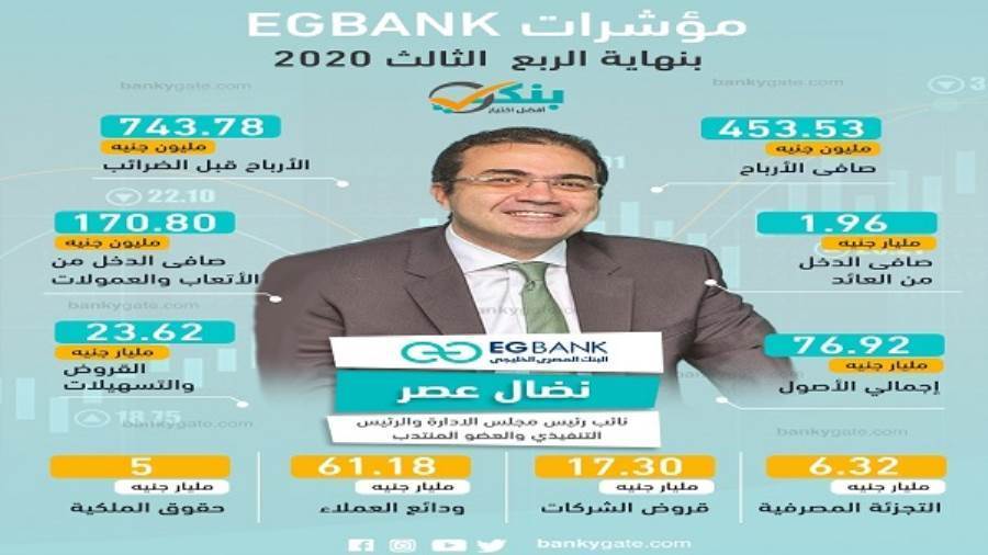 مؤشرات EGbank بنهاية الربع الثالث من 2020