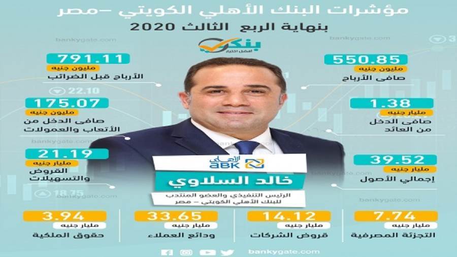 مؤشرات البنك الأهلي الكويتي - مصر بنهاية الربع الثالث من 2020