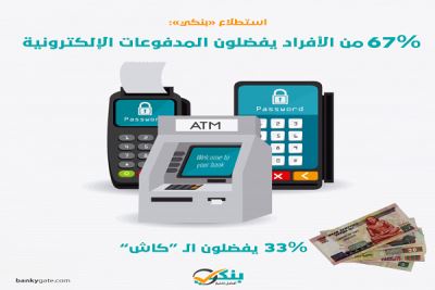 استطلاع «بنكي»: 67% من القراء يفضلون المدفوعات الإلكترونية