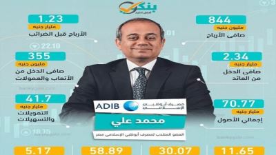 مؤشرات مصرف أبوظبي الإسلامي - مصر بنهاية الربع الثالث من 2020 «إنفوجرافيك»