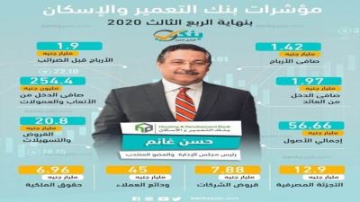 مؤشرات بنك التعمير والإسكان بنهاية الربع الثالث من 2020 «إنفوجرافيك»