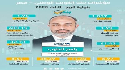 مؤشرات بنك الكويت الوطني بنهاية الربع الثالث من 2020 «إنفوجرافيك»