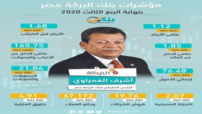 مؤشرات بنك البركة بنهاية الربع الثالث من 2020 «إنفوجرافيك»