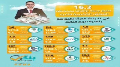 محفظة القروض الشخصية للأفراد في 11 بنكًا مدرجًا بالبورصة بنهاية الربع الثالث «إنفوجرافيك»