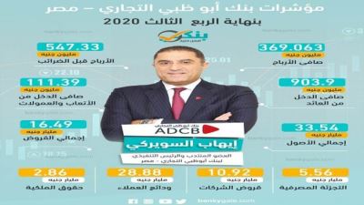 مؤشرات بنك أبوظبي التجاري - مصر بنهاية الربع الثالث من 2020 «إنفوجرافيك»