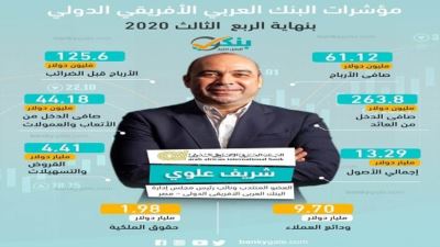 مؤشرات البنك العربي الإفريقي الدولي بنهاية الربع الثالث من 2020 «إنفوجرافيك»