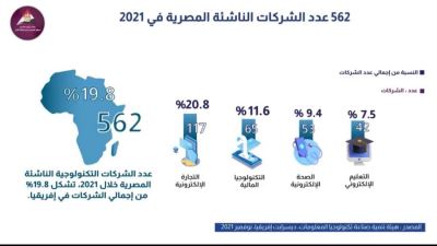 «معلومات الوزراء»: مصر تمتلك نحو 562 شركة ناشئة خلال 2021