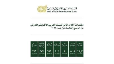 أرباح البنك العربي الافريقي الدولي ترتفع لـ166 مليون دولار بنهاية الربع الثالث من 2023